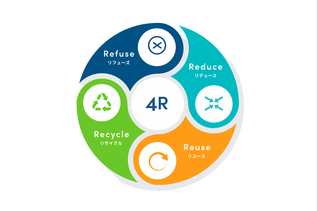 4R Reduce Reuse Recycle Recover